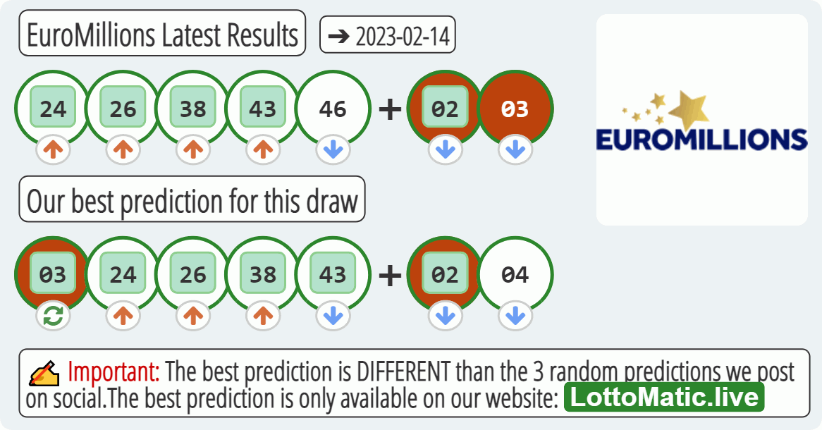 EuroMillions results drawn on 2023-02-14