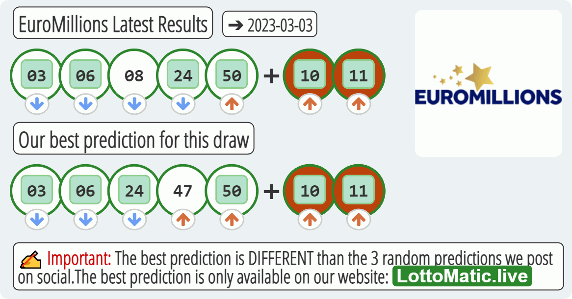 EuroMillions results drawn on 2023-03-03