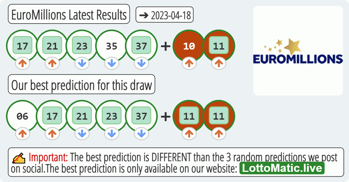 EuroMillions results drawn on 2023-04-18