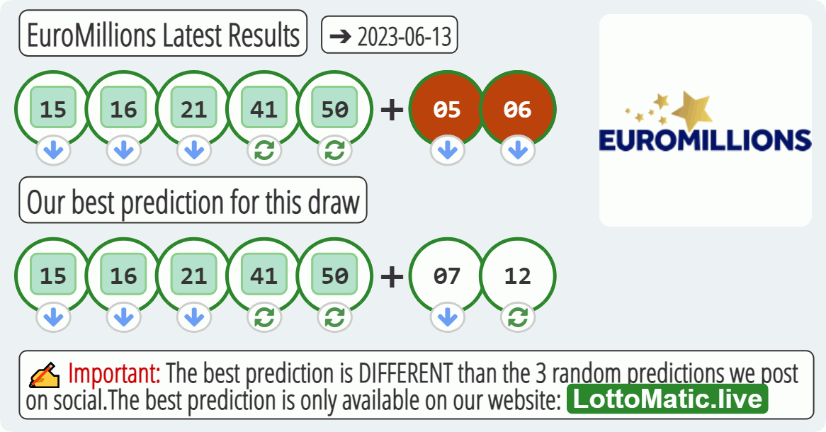 EuroMillions results drawn on 2023-06-13