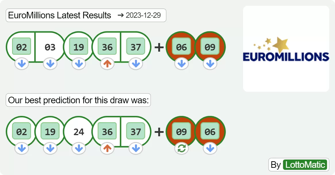 EuroMillions results drawn on 2023-12-29