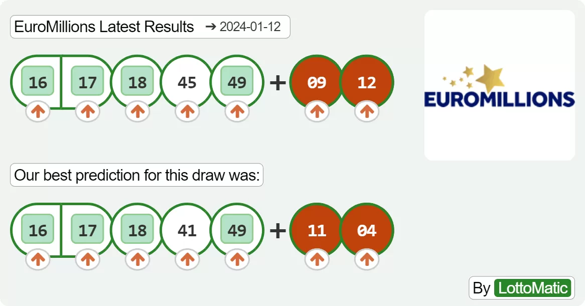 EuroMillions results drawn on 2024-01-12