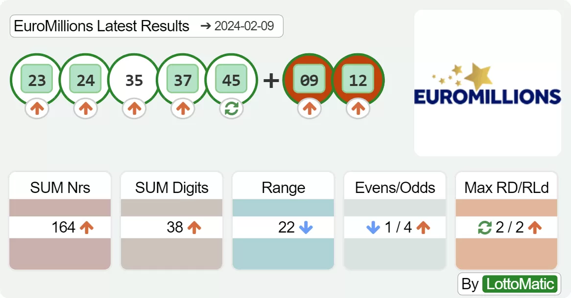 EuroMillions results drawn on 2024-02-09