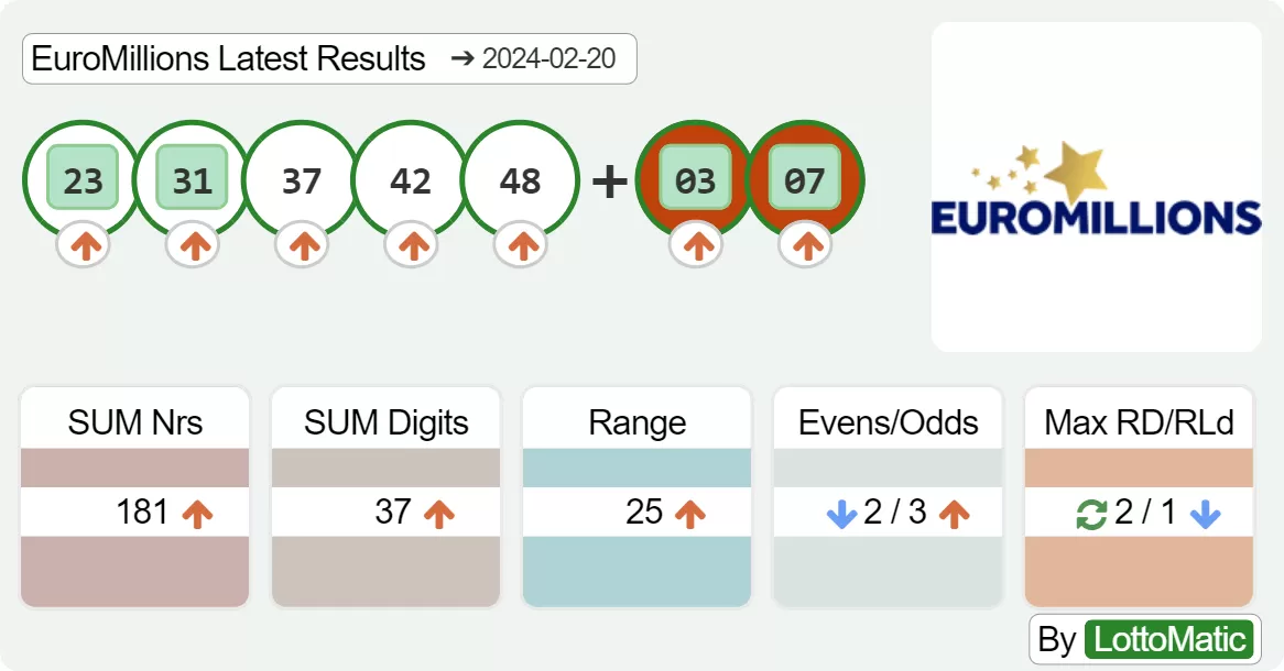 EuroMillions results drawn on 2024-02-20