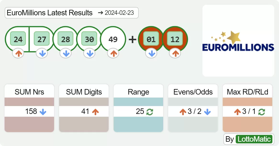 EuroMillions results drawn on 2024-02-23