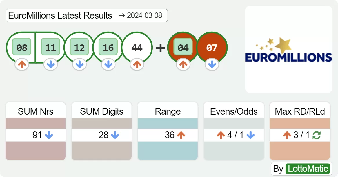 EuroMillions results drawn on 2024-03-08