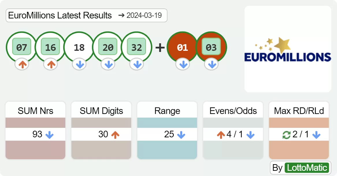 EuroMillions results drawn on 2024-03-19