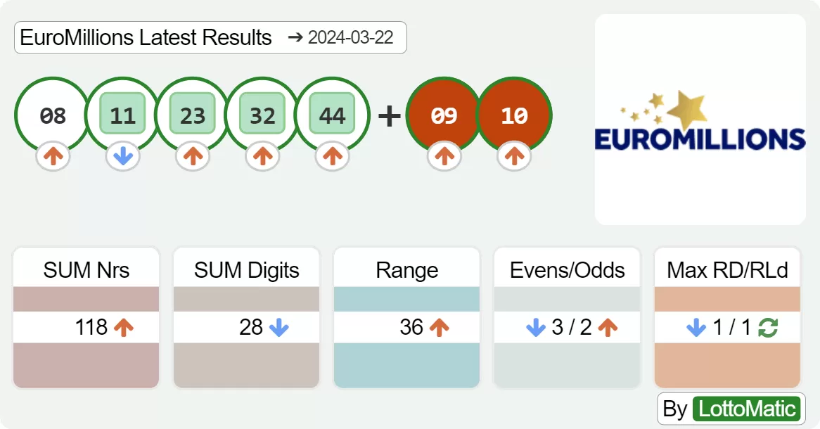 EuroMillions results drawn on 2024-03-22