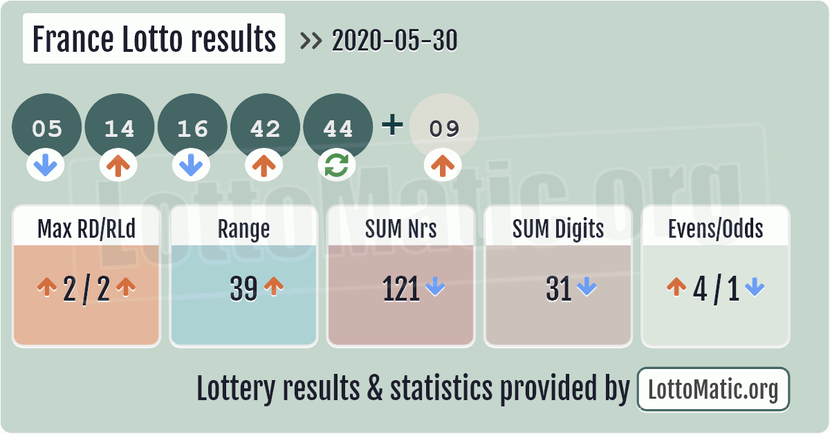 France lotto results › May 2020