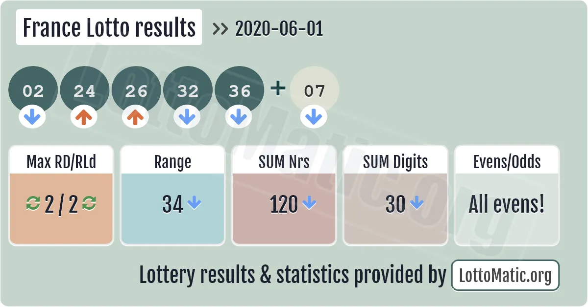 France Lotto results drawn on 2020-06-01