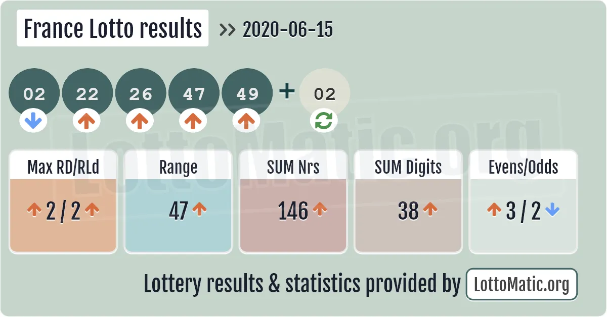 France Lotto results drawn on 2020-06-15
