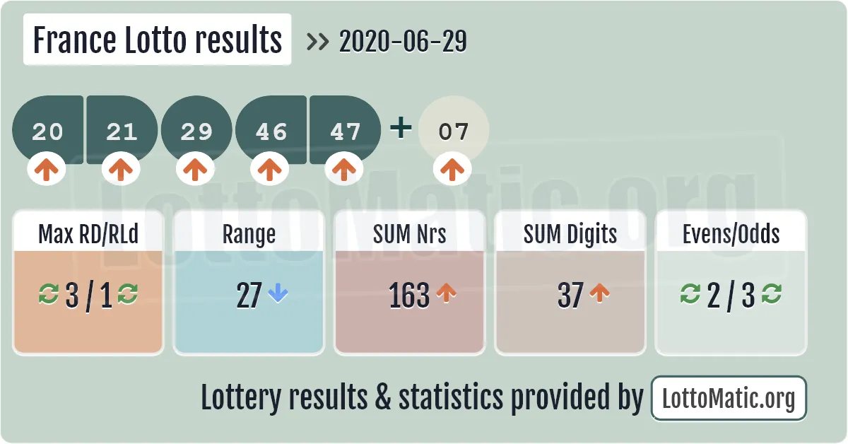 France Lotto results drawn on 2020-06-29