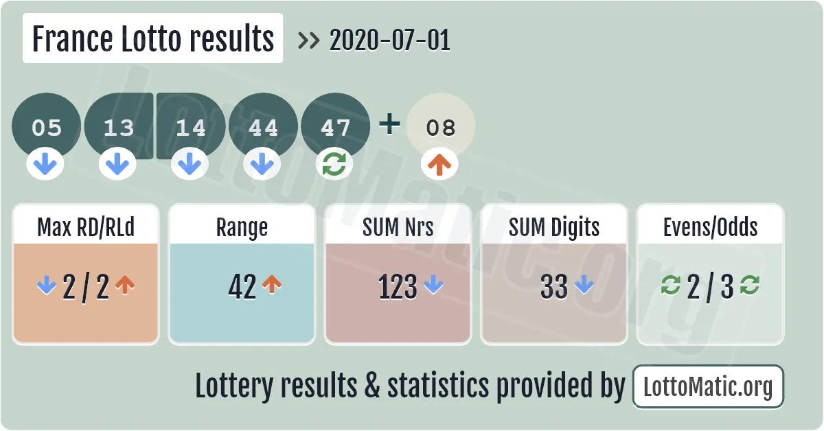 France Lotto results drawn on 2020-07-01