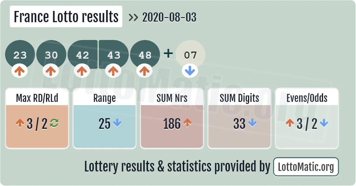 France Lotto results drawn on 2020-08-03