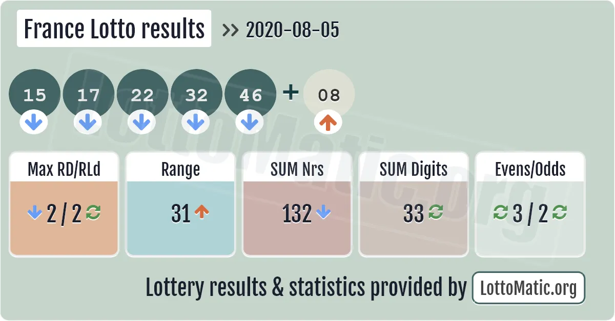 France Lotto results drawn on 2020-08-05