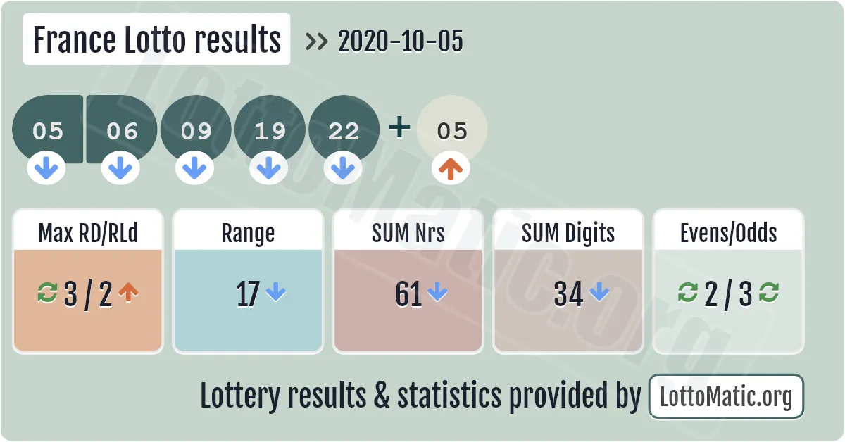 France Lotto results drawn on 2020-10-05