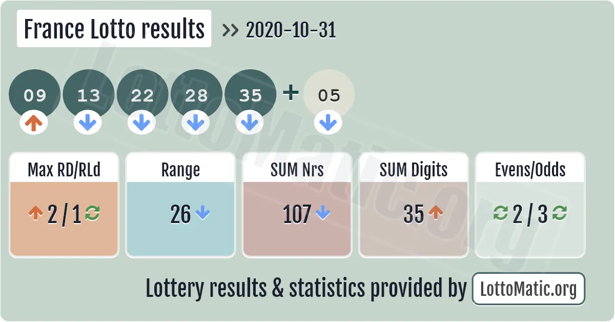 France Lotto results drawn on 2020-10-31