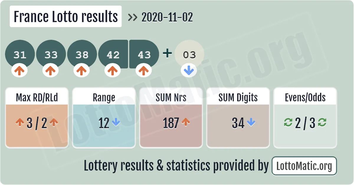 France Lotto results drawn on 2020-11-02