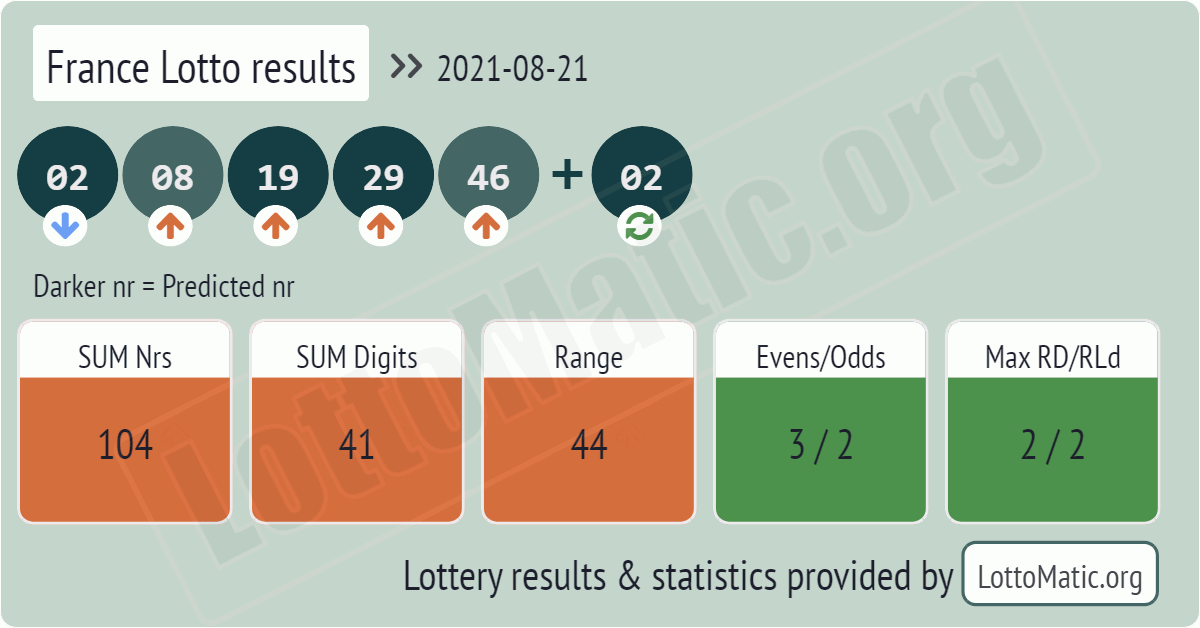 France Lotto results drawn on 2021-08-21