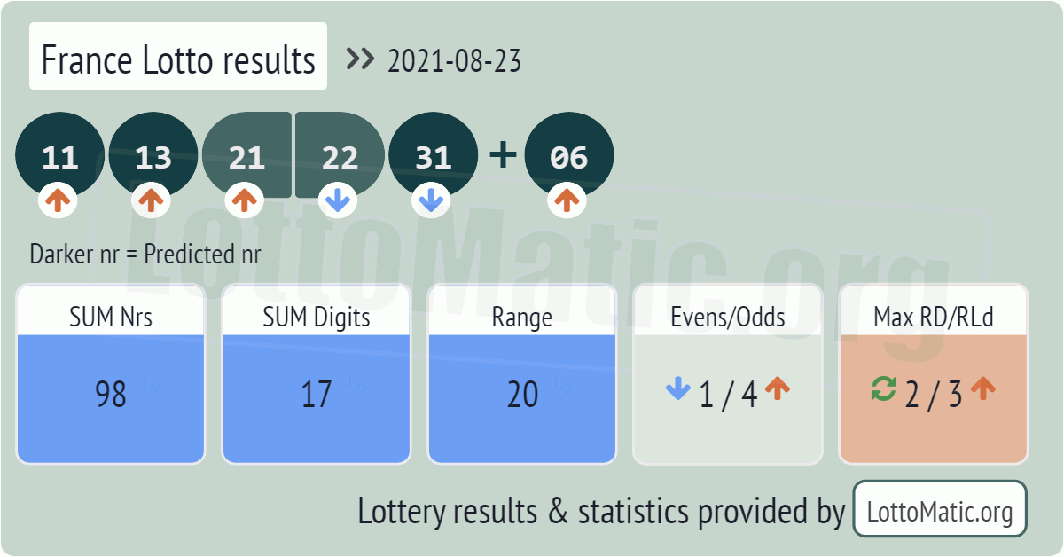 France Lotto results drawn on 2021-08-23