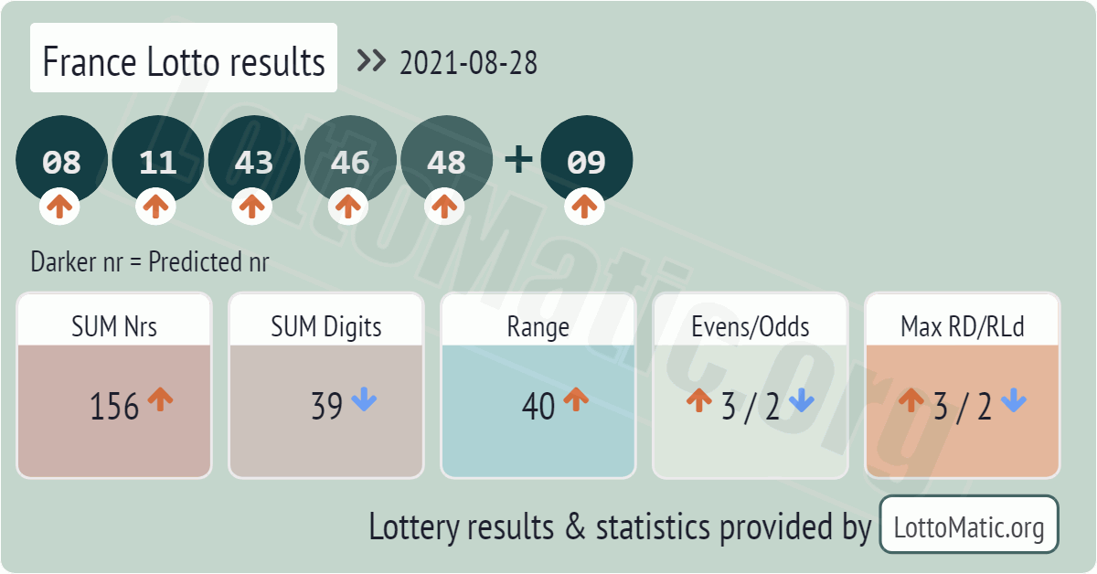 France Lotto results drawn on 2021-08-28