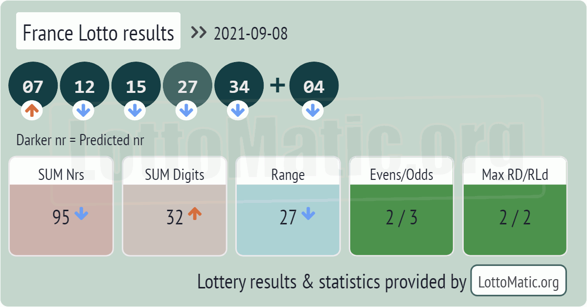 France Lotto results drawn on 2021-09-08