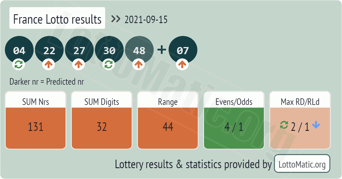 France Lotto results drawn on 2021-09-15