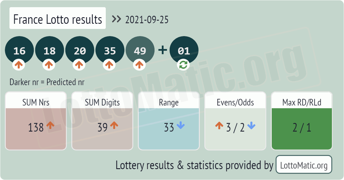 France Lotto results drawn on 2021-09-25