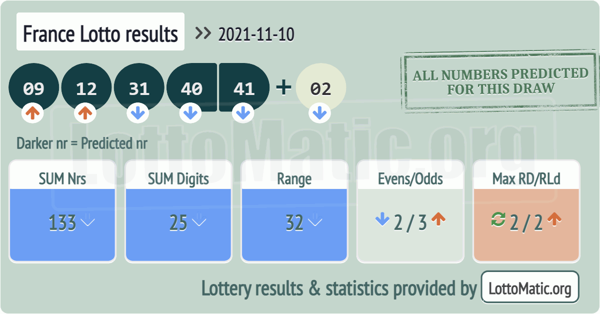 France Lotto results drawn on 2021-11-10