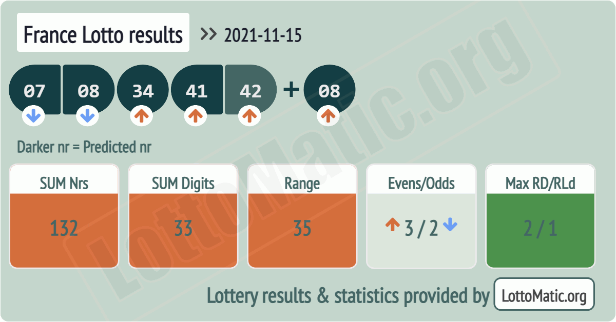 France Lotto results drawn on 2021-11-15