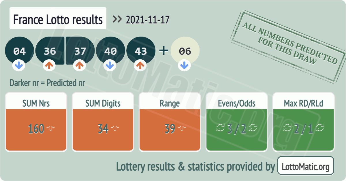 France Lotto results drawn on 2021-11-17