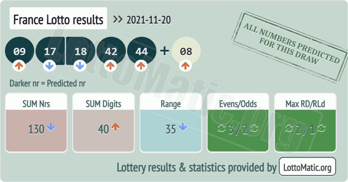 France Lotto results drawn on 2021-11-20