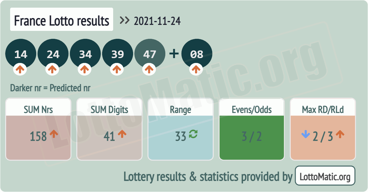 France Lotto results drawn on 2021-11-24