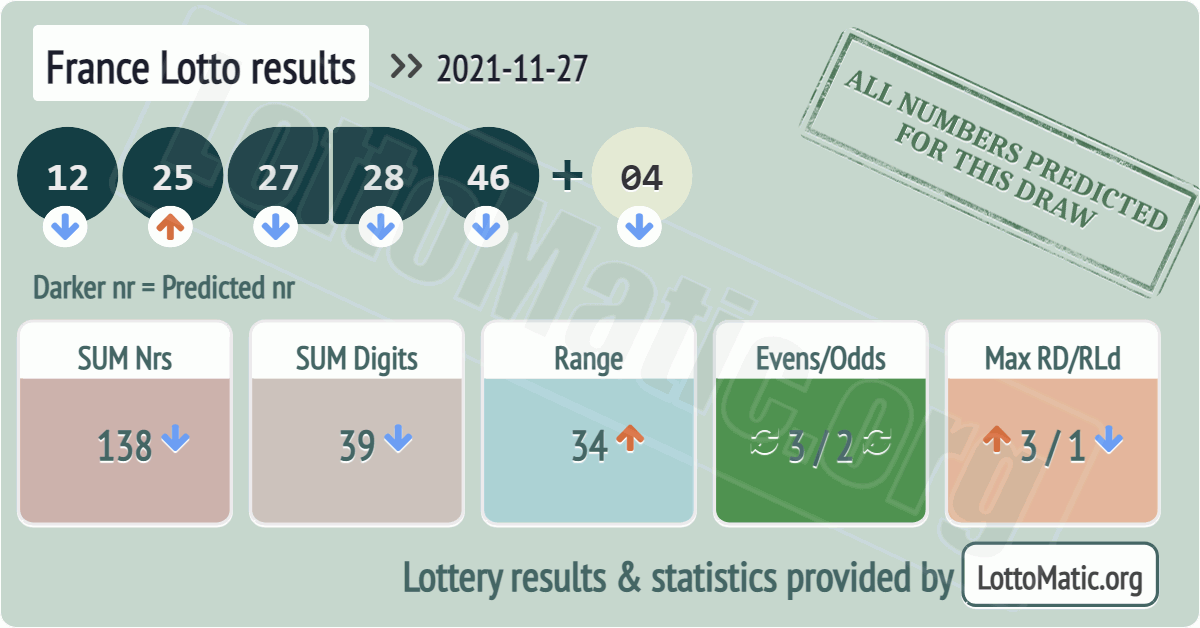 France Lotto results drawn on 2021-11-27