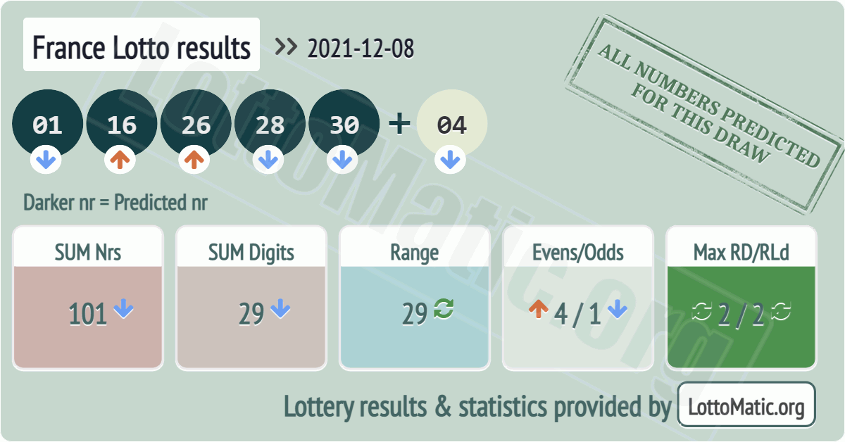 France Lotto results drawn on 2021-12-08