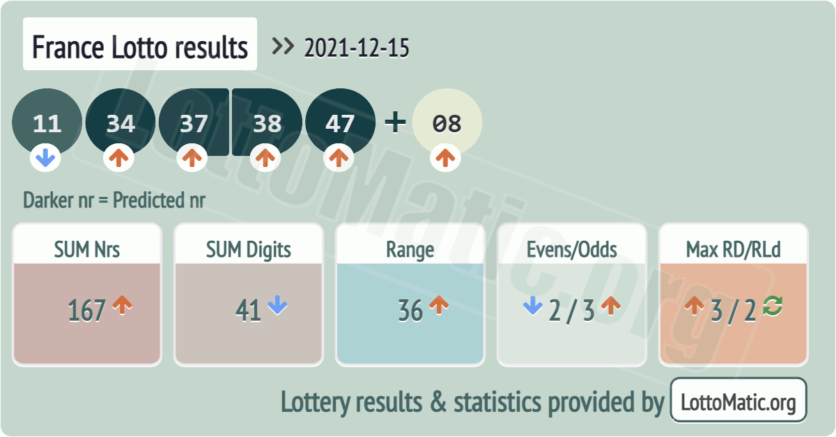 France Lotto results drawn on 2021-12-15