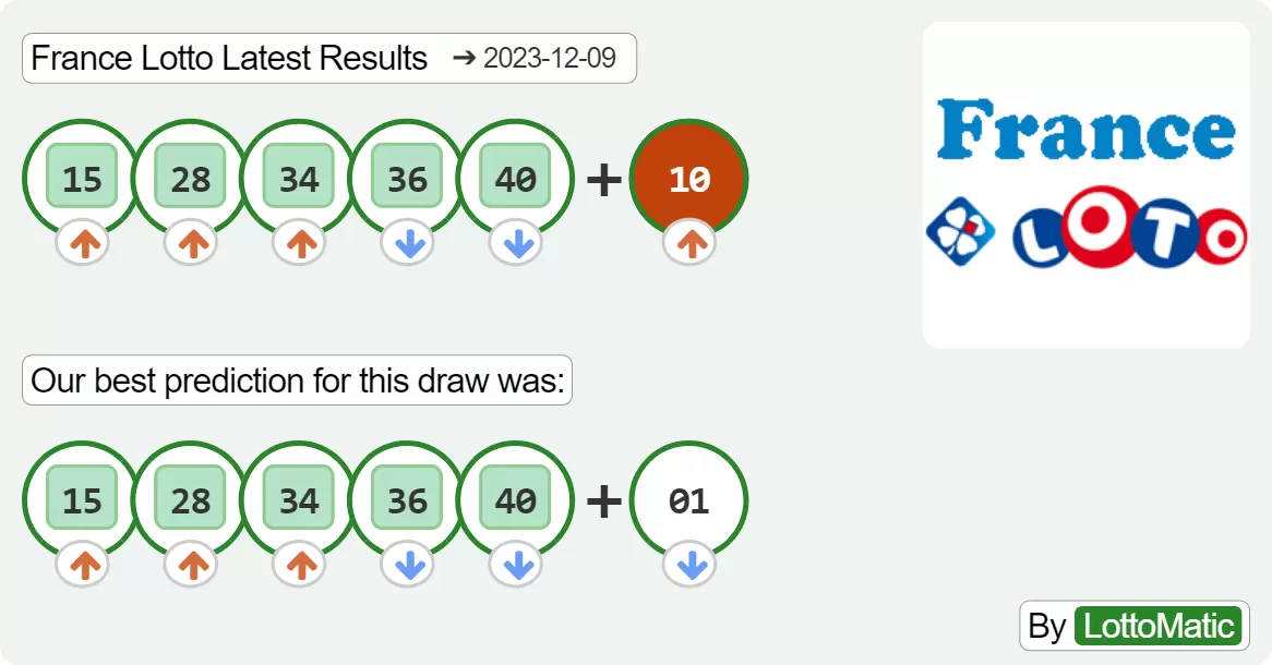 France Lotto results drawn on 2023-12-09