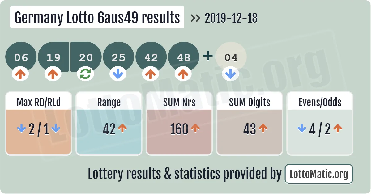 Germany Lotto 6aus49 results drawn on 2019-12-18