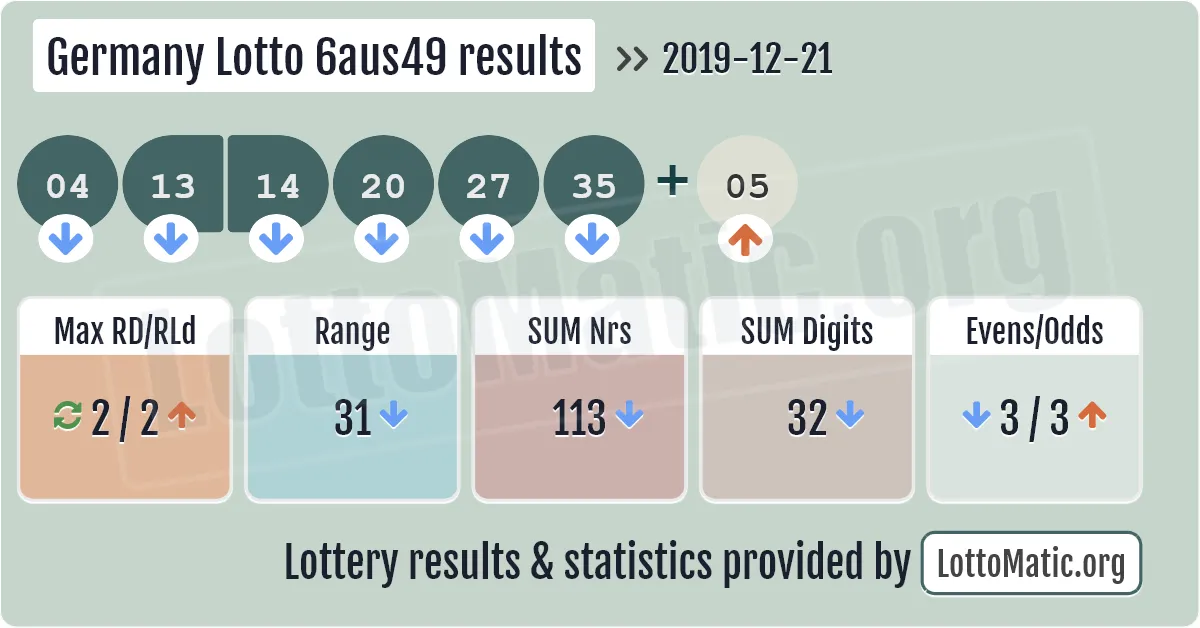 Germany Lotto 6aus49 results drawn on 2019-12-21