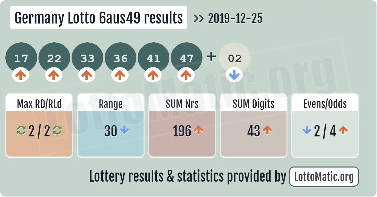 Germany Lotto 6aus49 results drawn on 2019-12-25