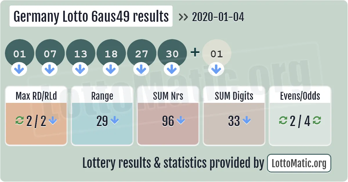 Germany Lotto 6aus49 results drawn on 2020-01-04