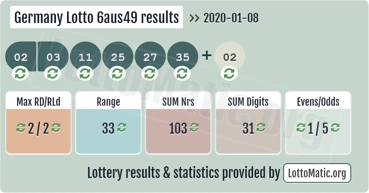 Germany Lotto 6aus49 results drawn on 2020-01-08