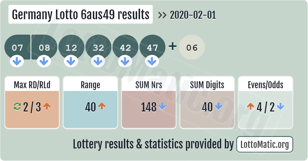 Germany Lotto 6aus49 results drawn on 2020-02-01