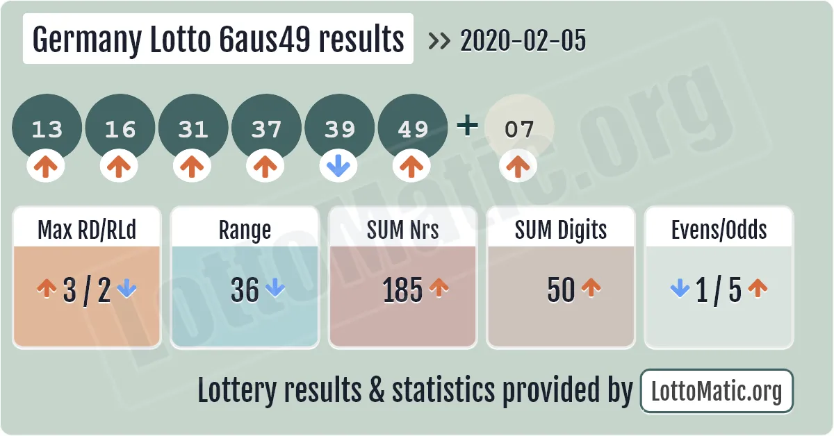 Germany Lotto 6aus49 results drawn on 2020-02-05