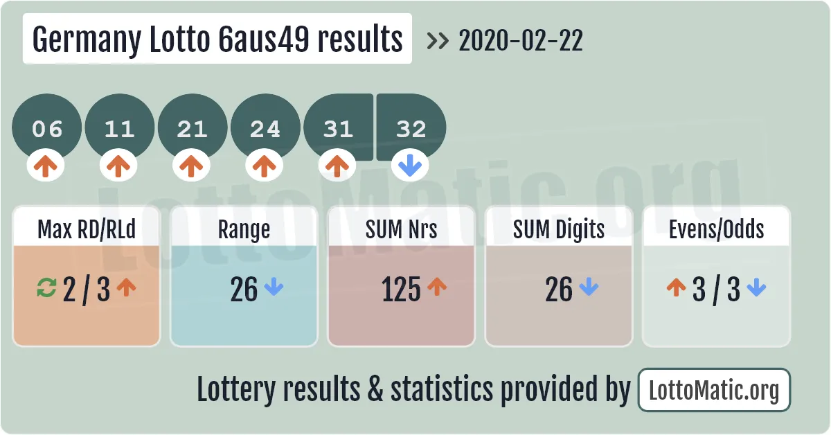 Germany Lotto 6aus49 results drawn on 2020-02-22