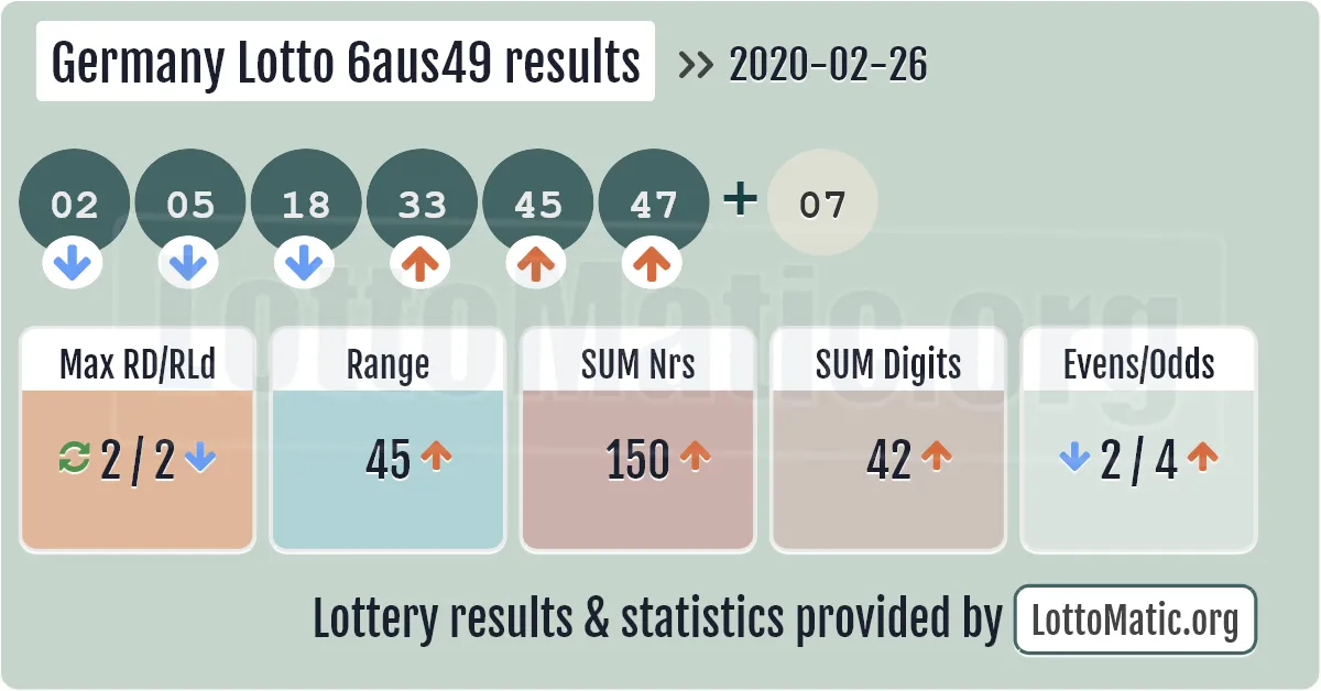 Germany Lotto 6aus49 results drawn on 2020-02-26