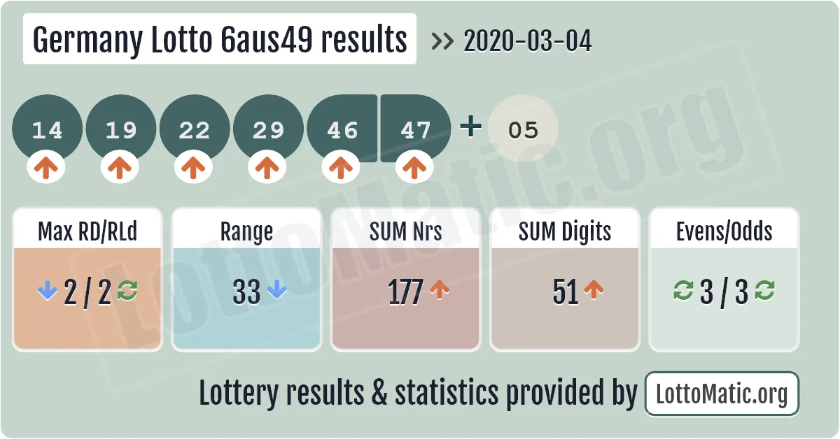Germany Lotto 6aus49 results drawn on 2020-03-04