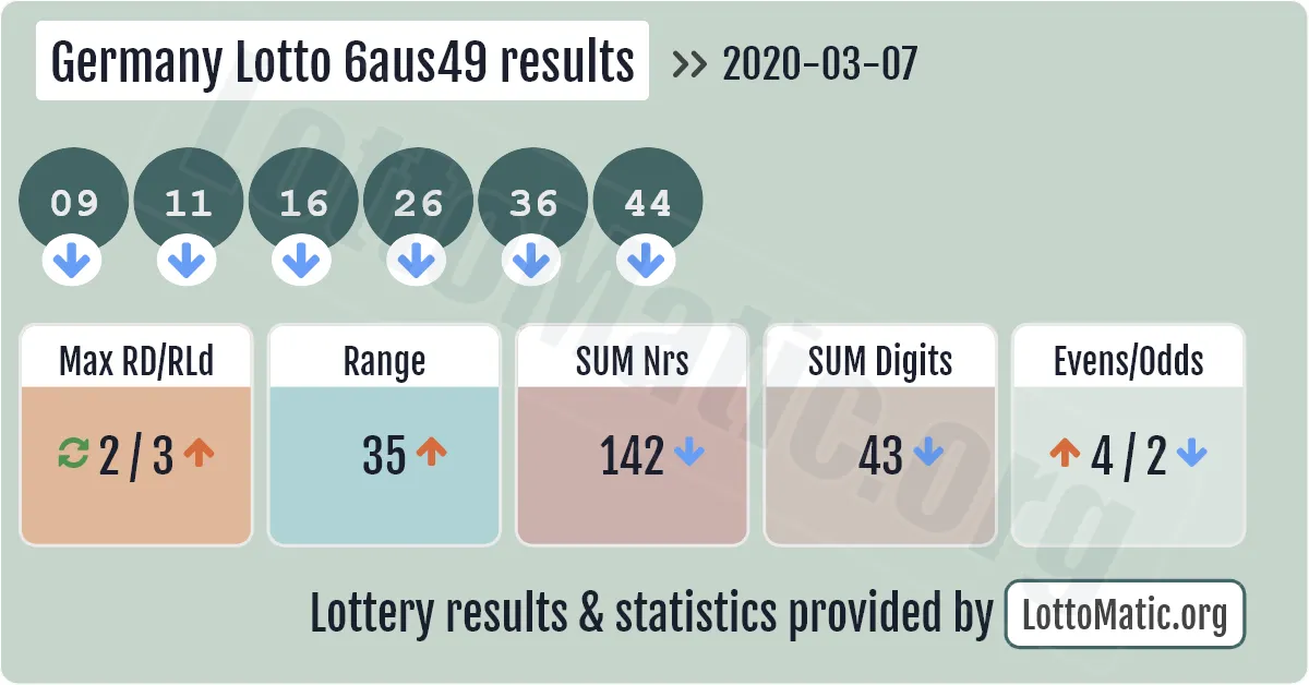 Germany Lotto 6aus49 results drawn on 2020-03-07