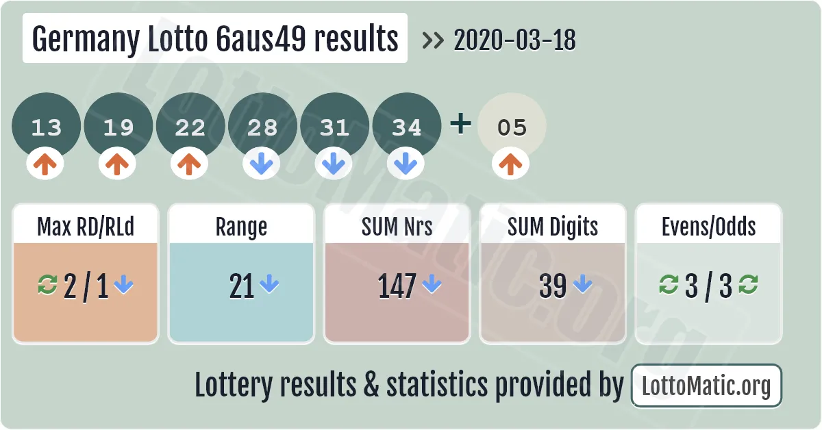 Germany Lotto 6aus49 results drawn on 2020-03-18