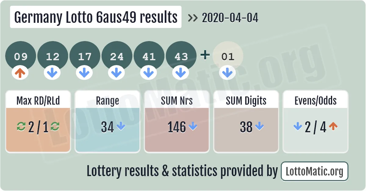 Germany Lotto 6aus49 results drawn on 2020-04-04